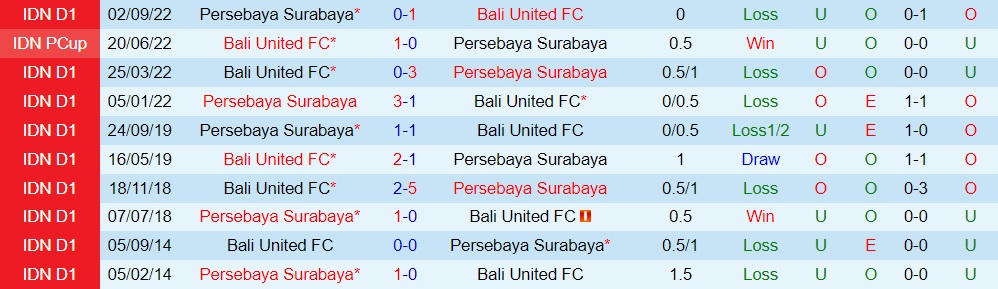 Nhận định Bali United vs Persebaya Surabaya 17h00 ngày 182 (VĐQG Indonesia 202223) 2