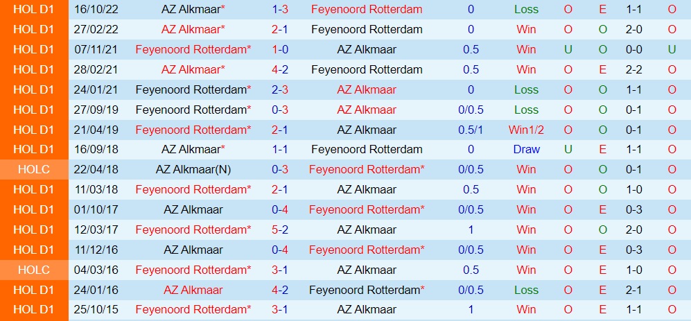 Nhận định - soi kèo Feyenoord vs AZ Alkmaar 3h00 ngày 192 (VĐQG Hà Lan 202223) 2 Nhận định - soi kèo Feyenoord vs AZ Alkmaar 3h00 ngày 192 (VĐQG Hà Lan 202223) 2