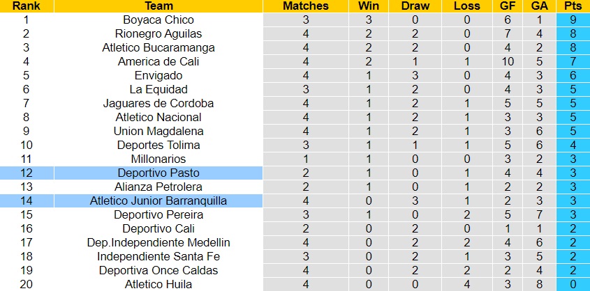 Nhận định - dự đoán Pasto vs Atletico Junior 8h30 ngày 192 (VĐQG Colombia 2023) 5