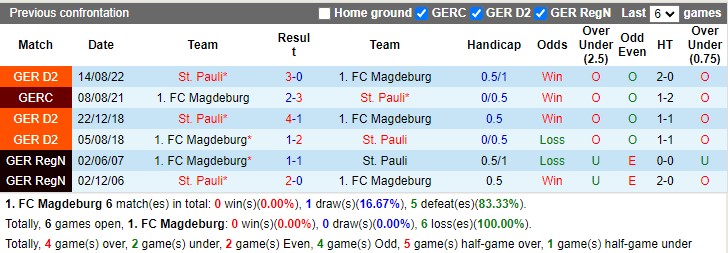 Nhận định Magdeburg vs St Pauli 19h00 ngày 182 (Hạng 2 Đức 2023) 2