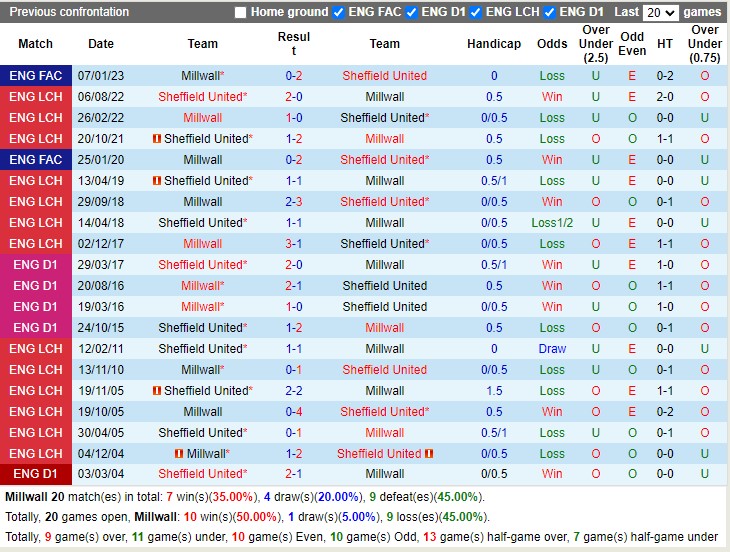 Nhận định Millwall vs Sheffield United 19h30 ngày 182 (Hạng nhất Anh 2023) 2