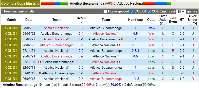 Nhận định Bucaramanga vs Atletico Nacional 8h30 ngày 202 (VĐQG Colombia) 2 Nhận định Bucaramanga vs Atletico Nacional 8h30 ngày 202 (VĐQG Colombia) 2