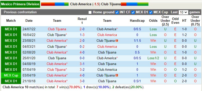 Nhận định CF America vs Tijuana 8h05 ngày 202 (VĐQG Mexico) 2