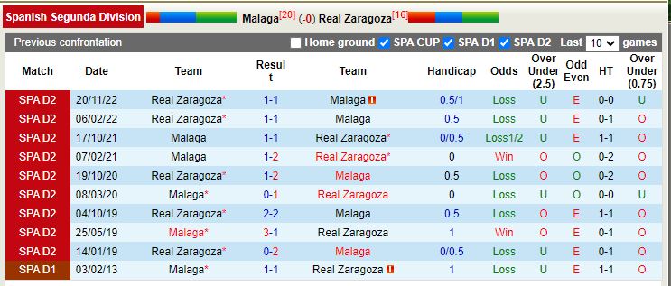 Nhận định Malaga vs Zaragoza 3h00 ngày 212 (Hạng 2 TBN) 2