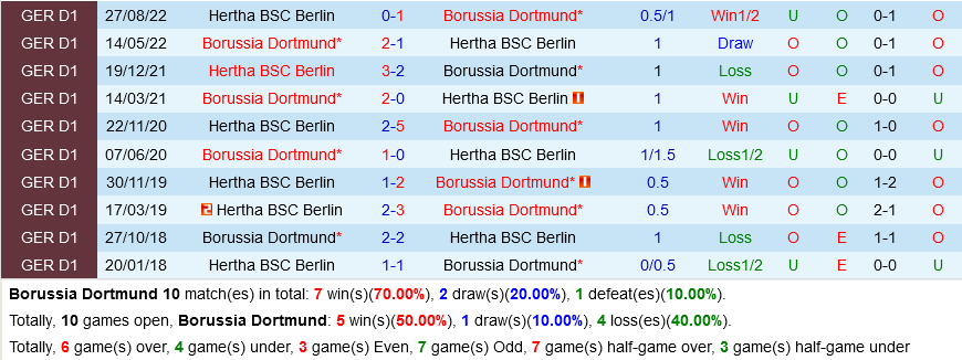 Dortmund vs Hertha Berlin