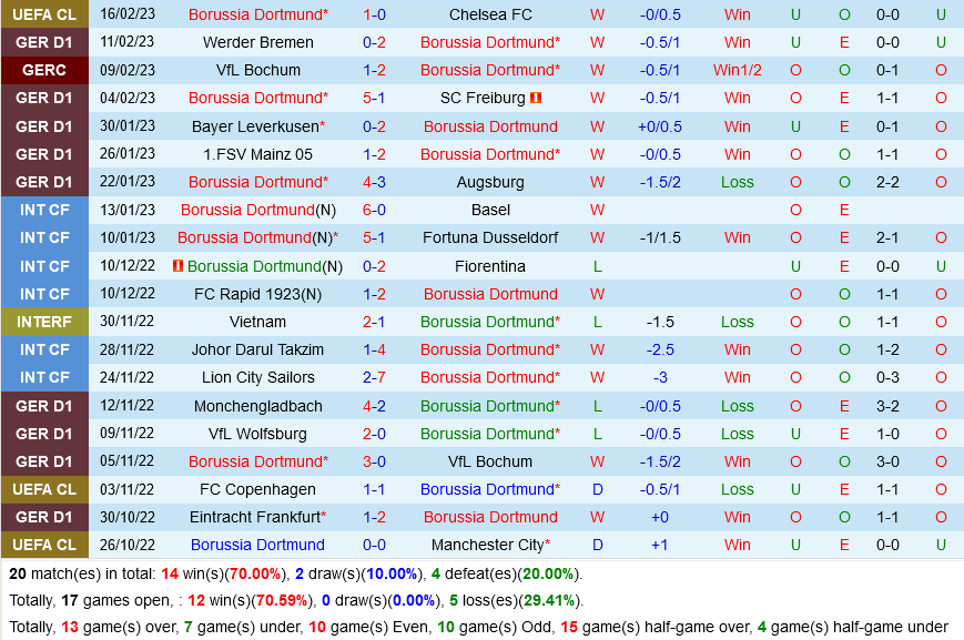 Dortmund vs Hertha Berlin