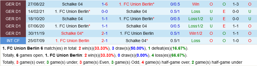 Union Berlin vs Schalke Union Berlin vs Schalke