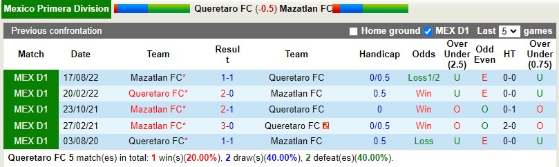 Nhận định Queretaro vs Mazatlan 6h00 ngày 202 (VĐQG Mexico) 2