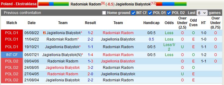 Nhận định Radomiak Radom vs Jagiellonia Bialystok 1h00 ngày 212 (VĐQG Ba Lan 2023) 2