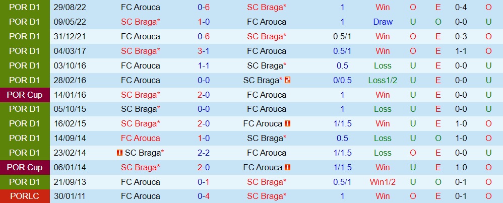 Nhận định - soi kèo Braga vs Arouca 1h00 ngày 202 (VĐQG Bồ Đào Nha 202223) 2