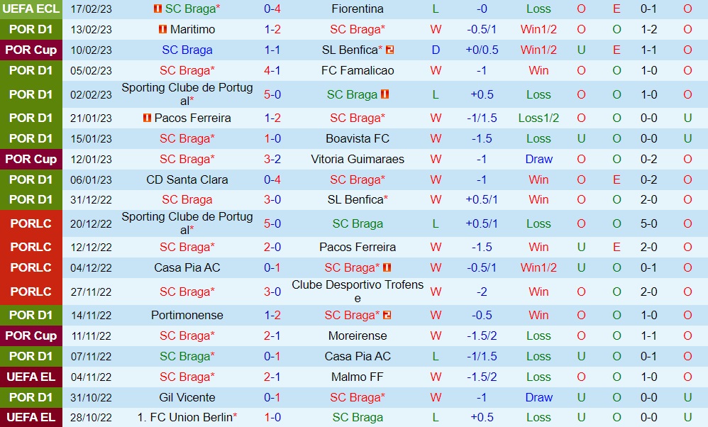 Nhận định - soi kèo Braga vs Arouca 1h00 ngày 202 (VĐQG Bồ Đào Nha 202223) 3