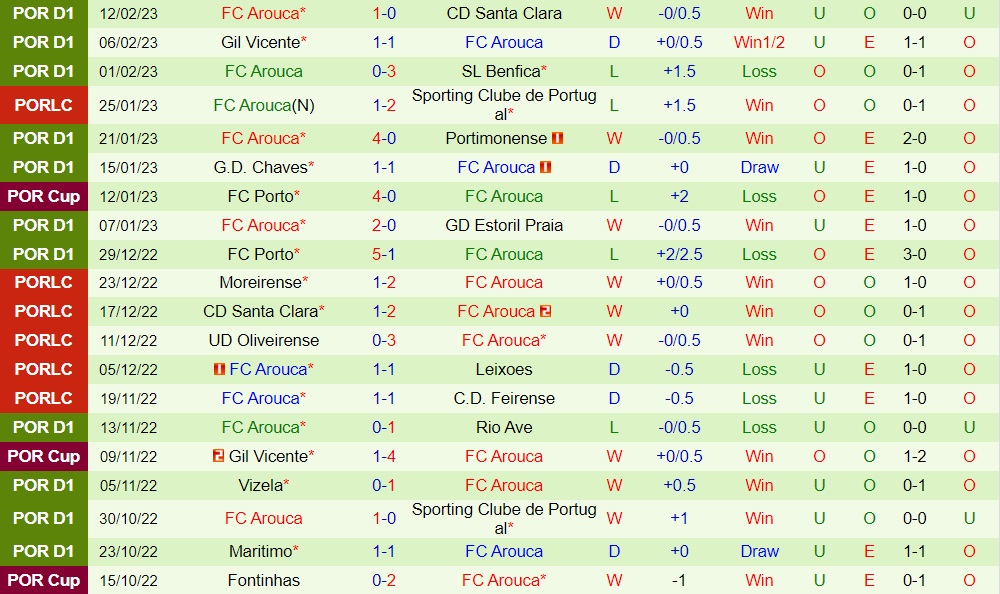 Nhận định - soi kèo Braga vs Arouca 1h00 ngày 202 (VĐQG Bồ Đào Nha 202223) 4