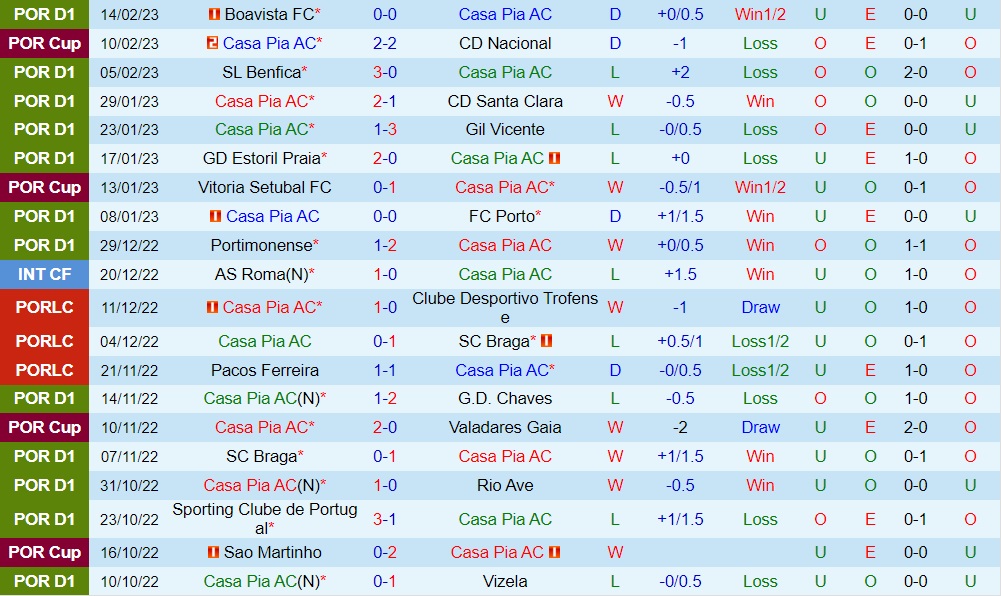 Nhận định Casa Pia vs Guimaraes 3h30 ngày 202 (VĐQG Bồ Đào Nha 202223) 3