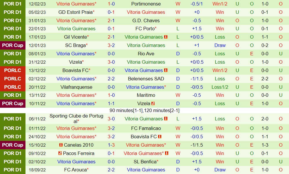 Nhận định Casa Pia vs Guimaraes 3h30 ngày 202 (VĐQG Bồ Đào Nha 202223) 4