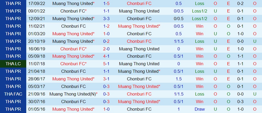 Nhận định Chonburi vs Muang Thong 19h00 ngày 192 (VĐQG Thái Lan 202223) 2 Nhận định Chonburi vs Muang Thong 19h00 ngày 192 (VĐQG Thái Lan 202223) 2