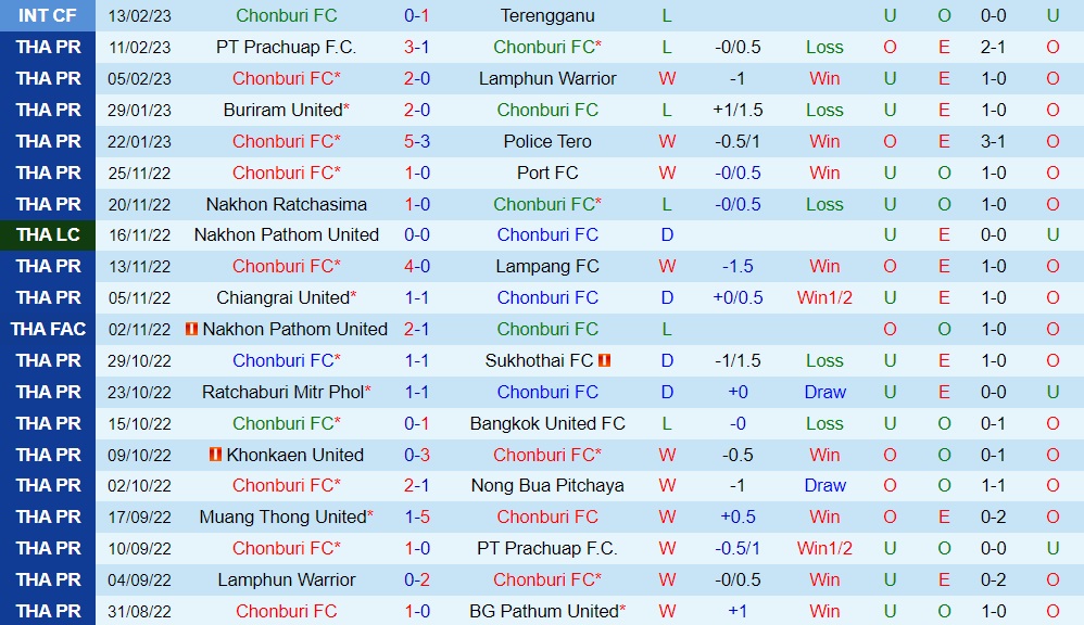 Nhận định Chonburi vs Muang Thong 19h00 ngày 192 (VĐQG Thái Lan 202223) 3 Nhận định Chonburi vs Muang Thong 19h00 ngày 192 (VĐQG Thái Lan 202223) 3