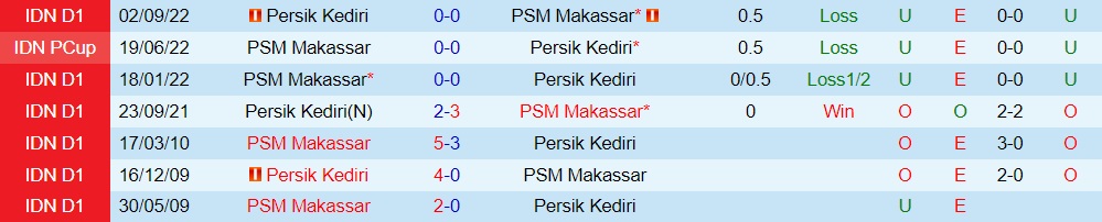 Nhận định PSM Makassar vs Persik Kediri 15h00 ngày 192 (VĐQG Indonesia 202223) 2