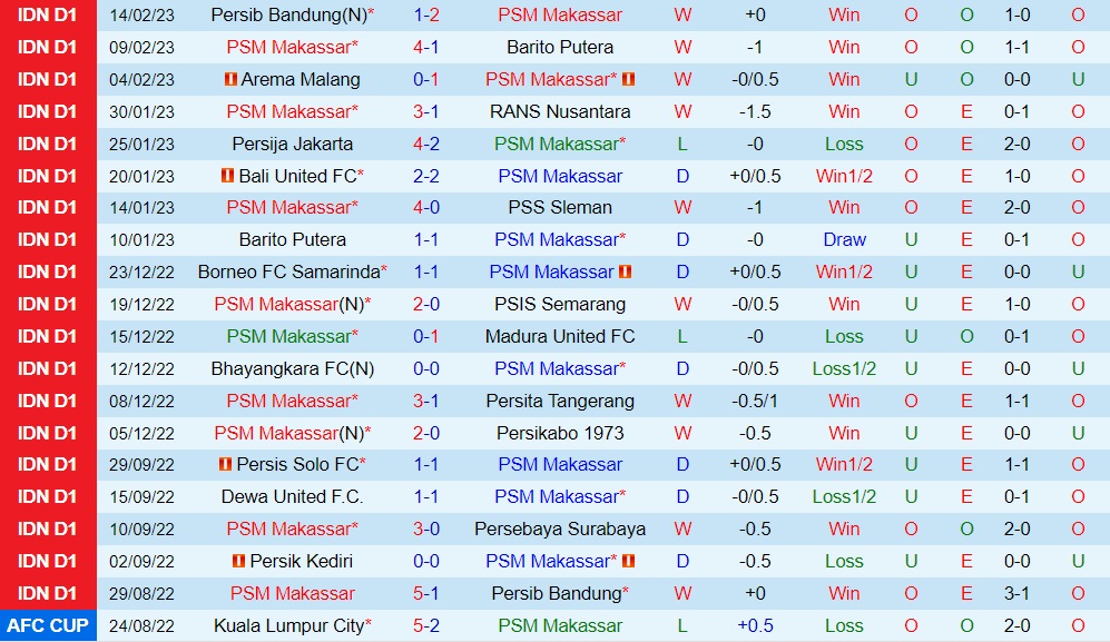 Nhận định PSM Makassar vs Persik Kediri 15h00 ngày 192 (VĐQG Indonesia 202223) 3