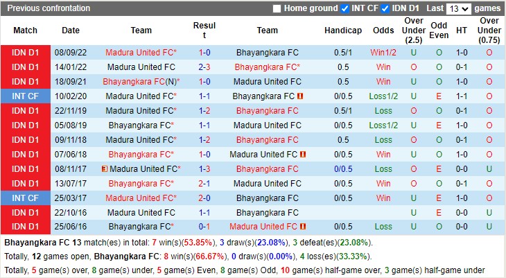 Nhận định Bhayangkara Solo vs Madura United 17h00 ngày 202 (VĐ Indonesia 2023) 2