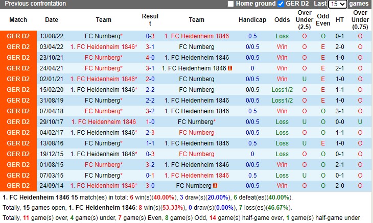 Nhận định Heidenheim vs Nurnberg 19h30 ngày 192 (Hạng 2 Đức 2023) 2