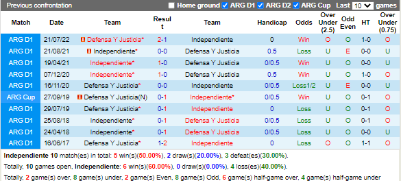 Nhận định Independiente vs Justicia (7h30 ngày 202, VĐ Argentina) 2
