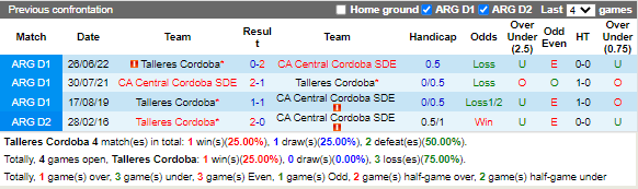 Nhận định Talleres vs Central Cordoba (7h30 ngày 202, VĐ Argentina) 2