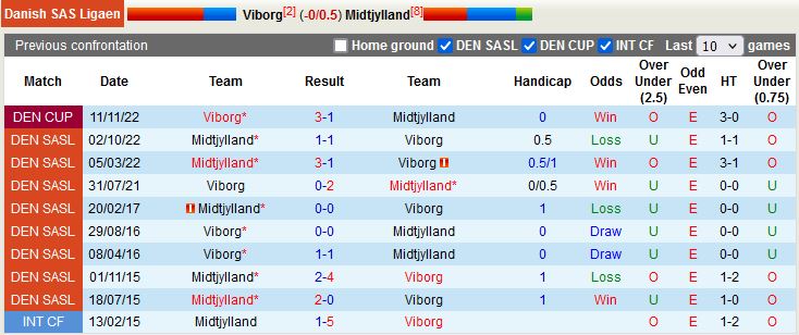 Nhận định Viborg vs Midtjylland 1h00 ngày 212 (VĐQG Đan Mạch 2023) 2