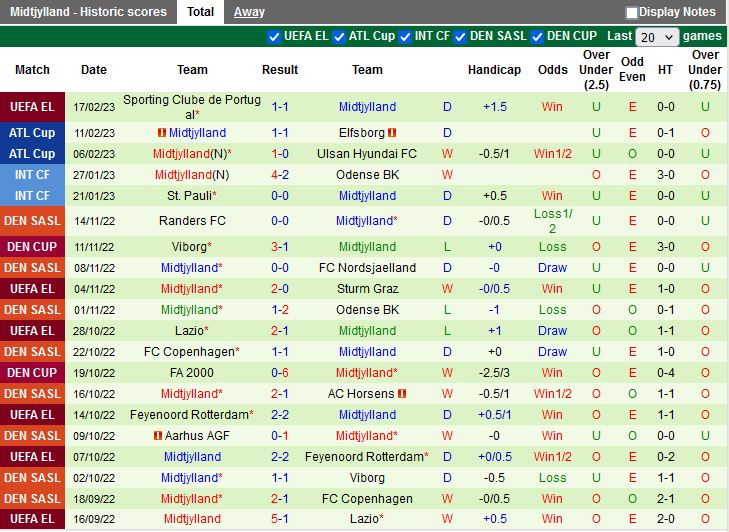 Nhận định soi kèo vs Midtjylland VĐQG Đan Mạch