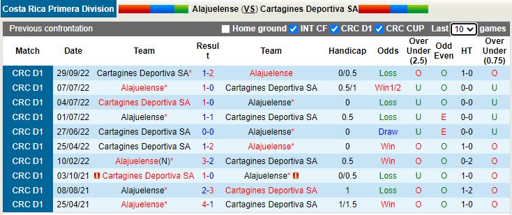 Nhận định Alajuelense vs Cartagines 9h00 ngày 222 (VĐQG Costa Rica 202223) 2