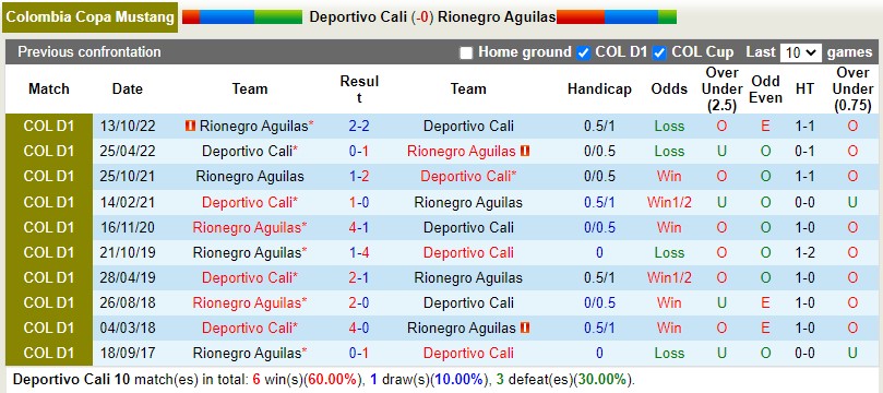 Nhận định Deportivo Cali vs Aguilas Doradas 8h05 ngày 212 (VĐQG Colombia) 2 Nhận định Deportivo Cali vs Aguilas Doradas 8h05 ngày 212 (VĐQG Colombia) 2