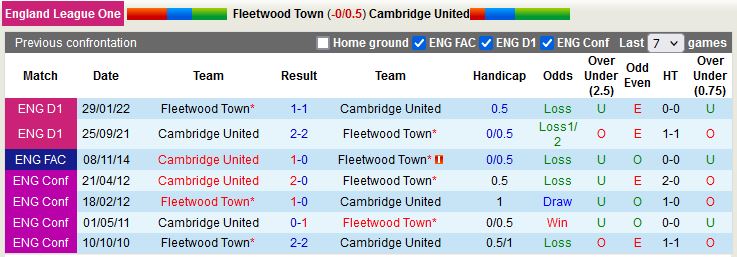 Nhận định Fleetwood vs Cambridge 2h45 ngày 222 (Hạng 2 Anh 202223) 2