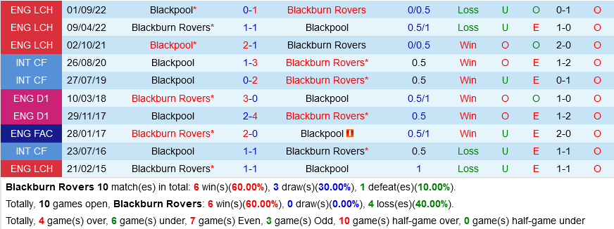 Blackburn vs Blackpool Blackburn vs Blackpool