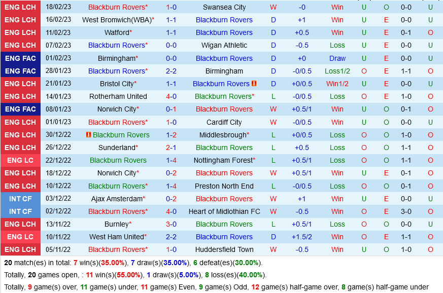 Blackburn vs Blackpool Blackburn vs Blackpool