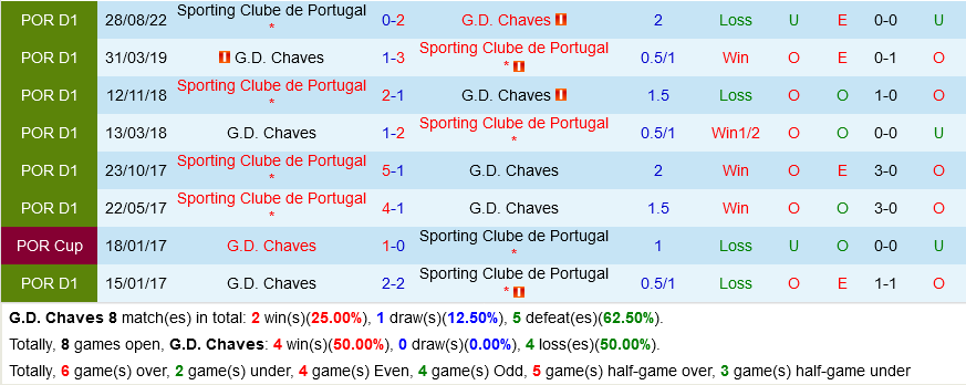 Chaves vs Sporting Lisbon