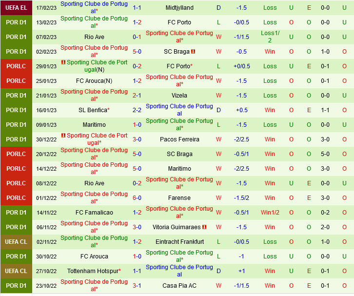 Chaves vs Sporting Lisbon