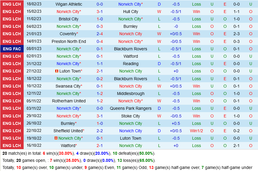 Norwich vs Birmingham