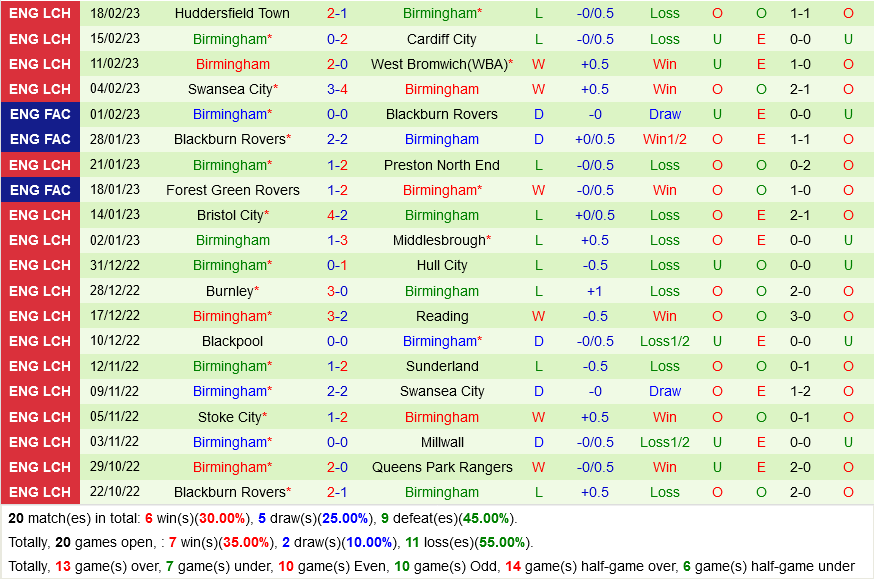 Norwich vs Birmingham