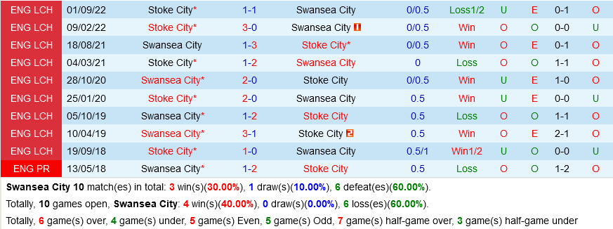Swansea vs Stoke