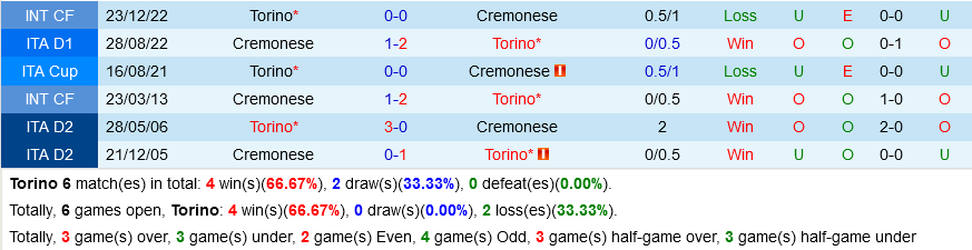 Torino vs Cremonese