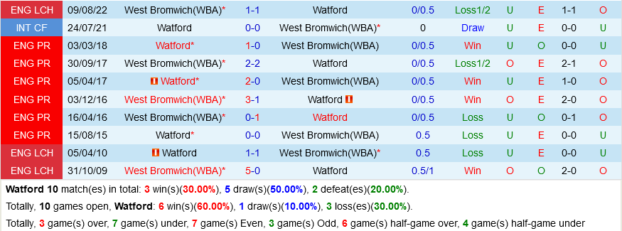 Watford vs West Brom Watford vs West Brom