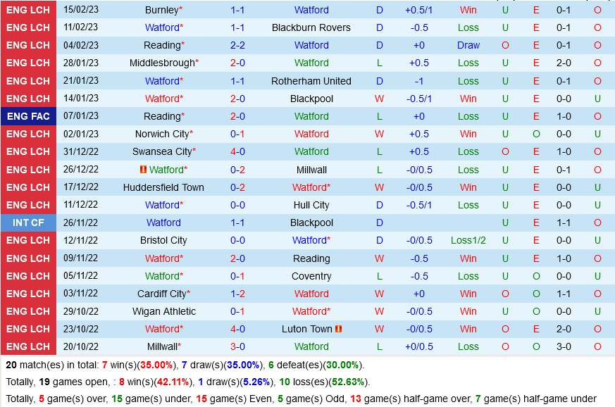 Watford vs West Brom Watford vs West Brom