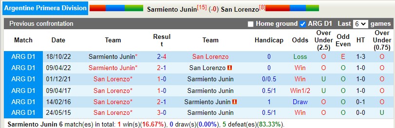 Nhận định Sarmiento vs San Lorenzo 5h15 ngày 212 (VĐQG Argentina) 2