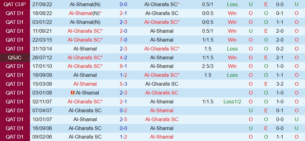 Nhận định - soi kèo Al Gharafa vs Al Shamal 20h45 ngày 202 (VĐQG Qatar 202223) 2