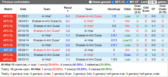 Nhận định Al Hilal vs Shabab (1h00 ngày 212, AFC Champions League) 1
