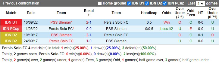 Nhận định Persis Solo vs PSS Sleman 15h00 ngày 212 (VĐ Indonesia 2023) 2 Nhận định Persis Solo vs PSS Sleman 15h00 ngày 212 (VĐ Indonesia 2023) 2