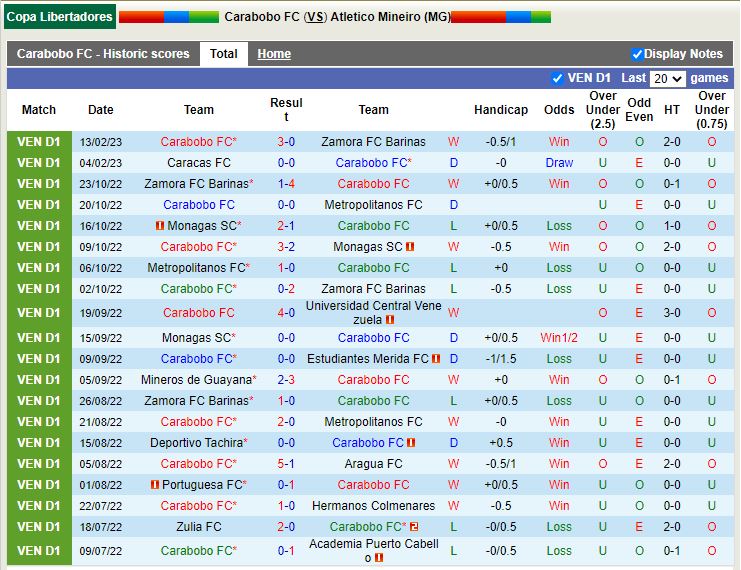Nhận định Carabobo vs Atletico Mineiro 7h30 ngày 232 (Copa Libertadores) 2