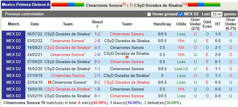 Nhận định Cimarrones vs Dorados 10h05 ngày 222 (Hạng 2 Mexico) 2 Nhận định Cimarrones vs Dorados 10h05 ngày 222 (Hạng 2 Mexico) 2