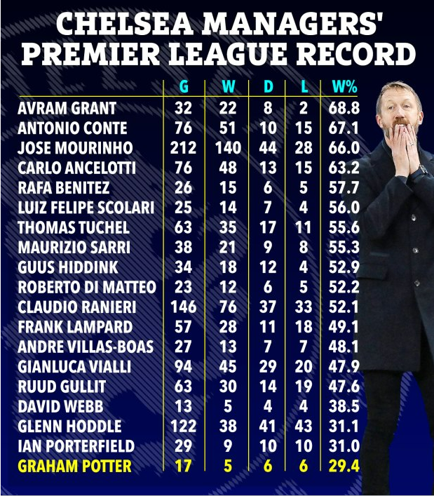 Graham Potter có thành tích tệ nhất lịch sử Chelsea 1