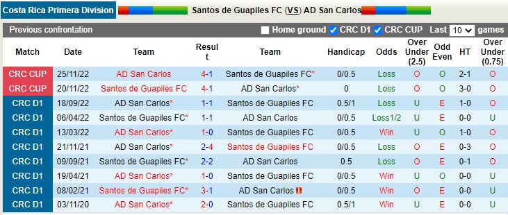Nhận định Guapiles vs San Carlos 6h30 ngày 232 (VĐQG Costa Rica 202223) 2