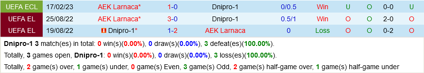 Dnipro-1 vs Larnaca